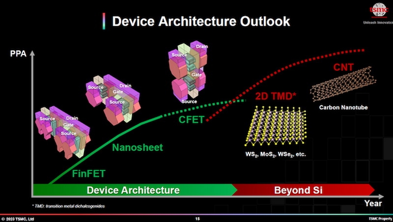 TSMC уже создала рабочие транзисторы CFET, но до их массового производства ещё очень далеко