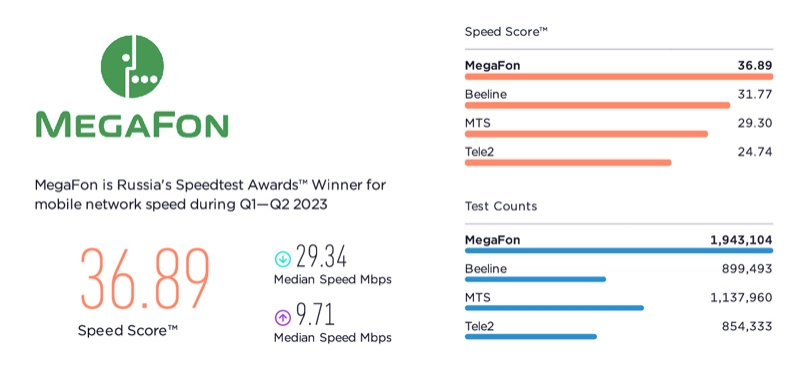 «МегаФон» сохранил лидерство в России по покрытию сети и скорости мобильного интернета