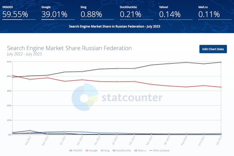 Россияне стали терять интерес к поиску Google и браузеру Chrome — заменителем стал «Яндекс»