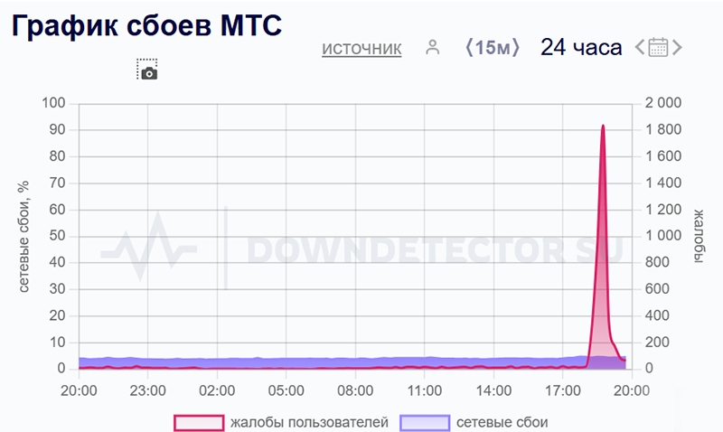 Массовый сбой произошёл у крупнейших интернет-провайдеров России