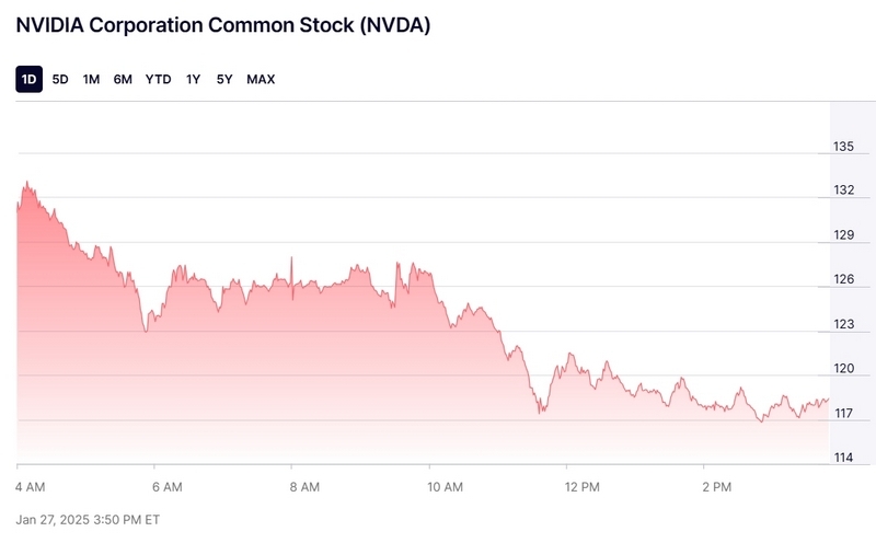 ИИ-пузырь лопнул: стоимость Nvidia рухнула на $600 млрд за сутки из-за китайского стартапа DeepSeek