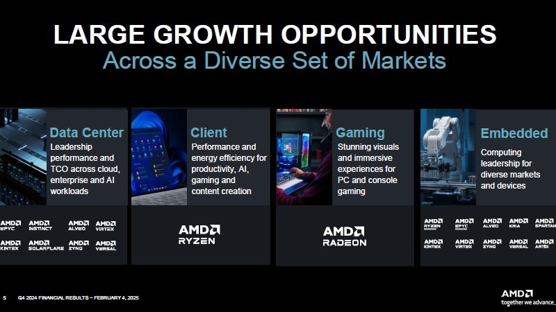 Отчёт AMD: годовые продажи EPYC и Instinct почти удвоились, а выручка Ryzen выросла на 52 %, но акции всё равно упали