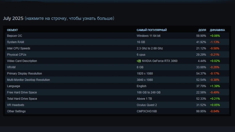 Июльская статистика Steam: выросла популярность GeForce RTX 5000, процессоров AMD и ОС Linux